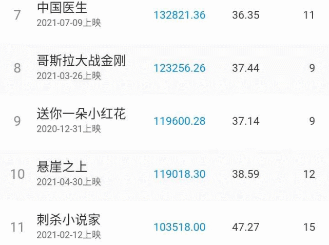 2021电影票房排行榜最新,效能解答解释落实_游戏版121,127.12