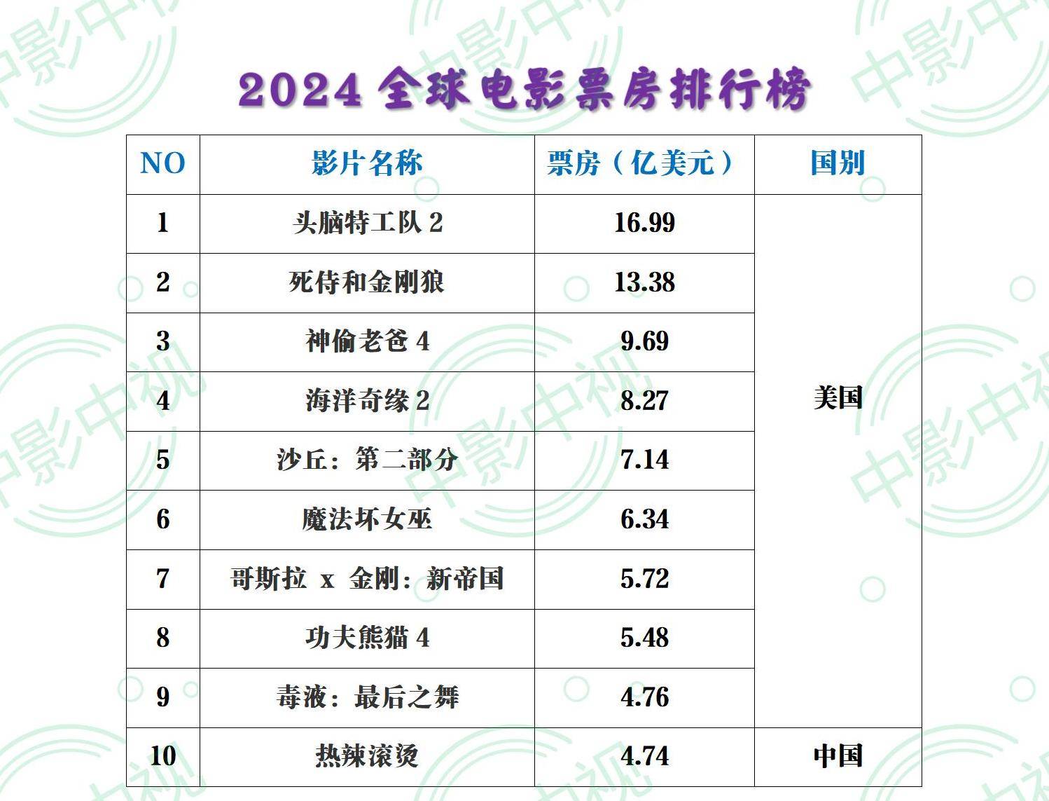3d电影票房排行榜前十名,准确答案解释落实_3DM4121,127.13