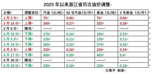 澳门研究生最新资料和国内油价今晚上涨与国内油价今晚上涨多少